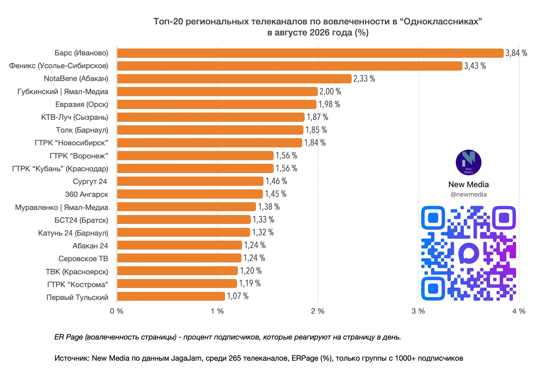 📊 Топ-20 региональных телеканалов в “Одноклассниках” в августе 2026 года