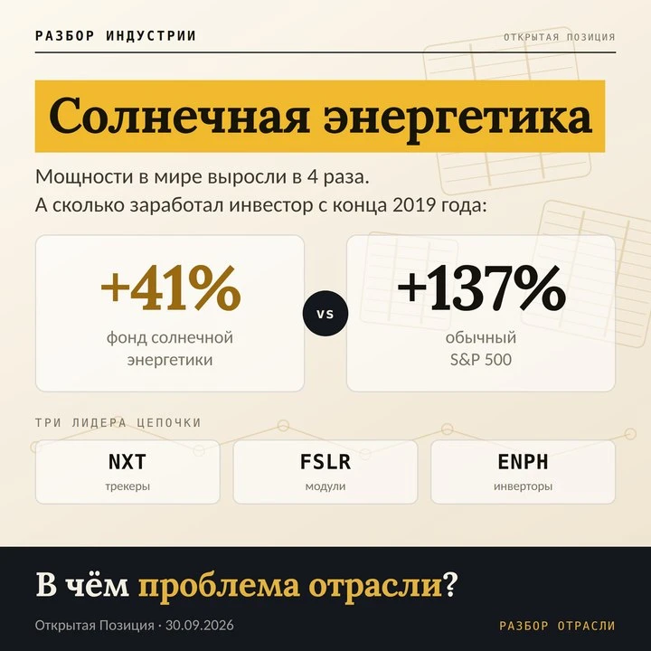 Мощности солнечной энергетики в мире выросли вчетверо с конца 2019 года. Вложение в отр...