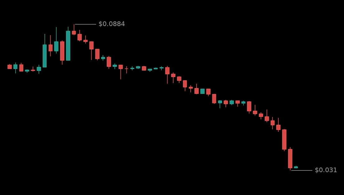 🔴 #LONGXIAUSDT - 0.032 (-54.8%)