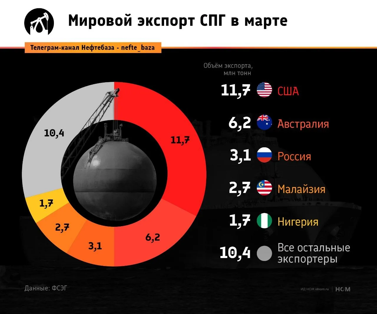™️ Россия вошла в топ-3 мировых производителей СПГ.  Но есть нюанс – сказать спасибо стоит Ирану, ко