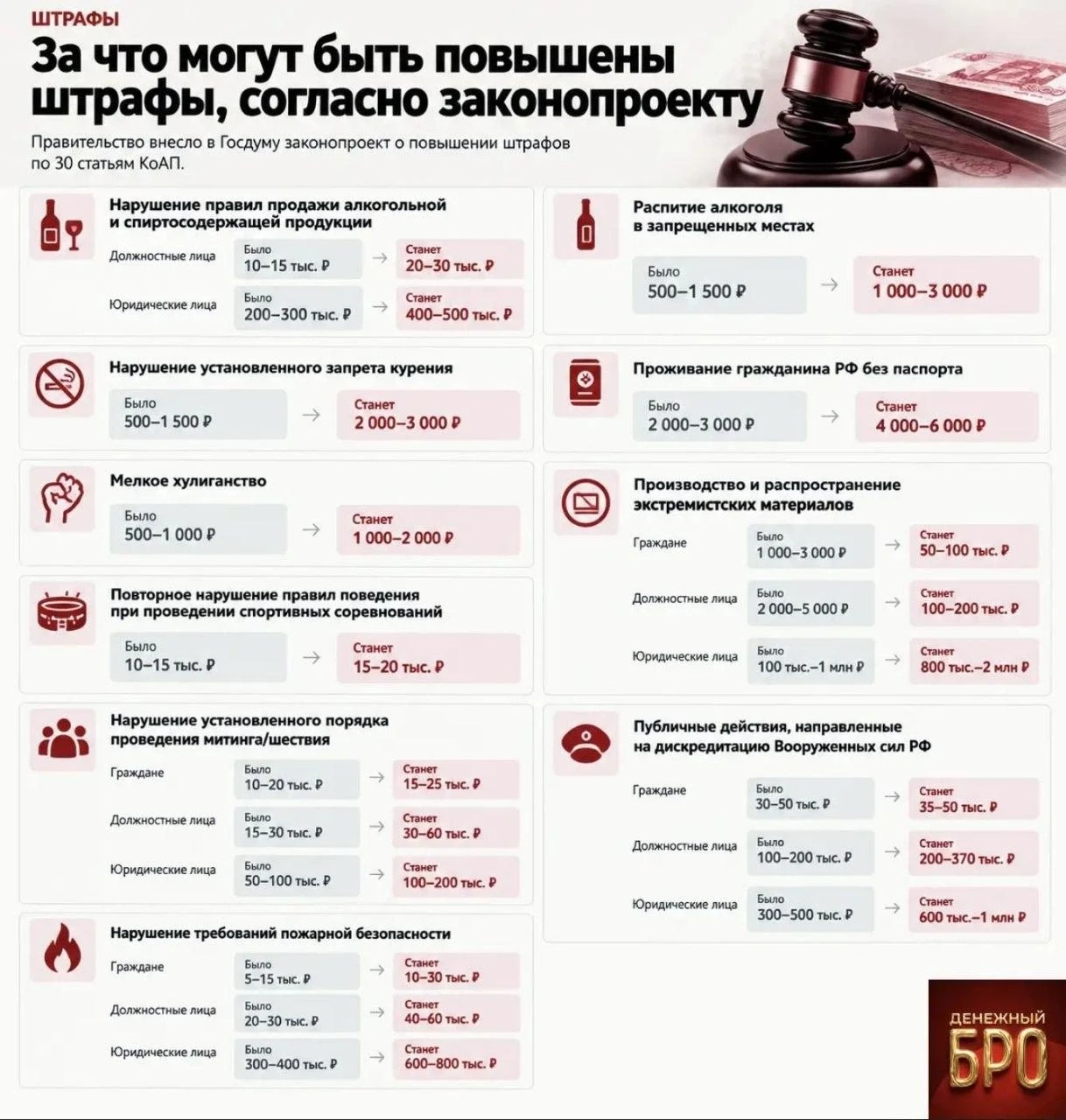 Штрафы по КоАП резко вырастут