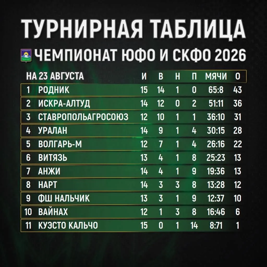 Промежуточная турнирная таблица по итогам тура!