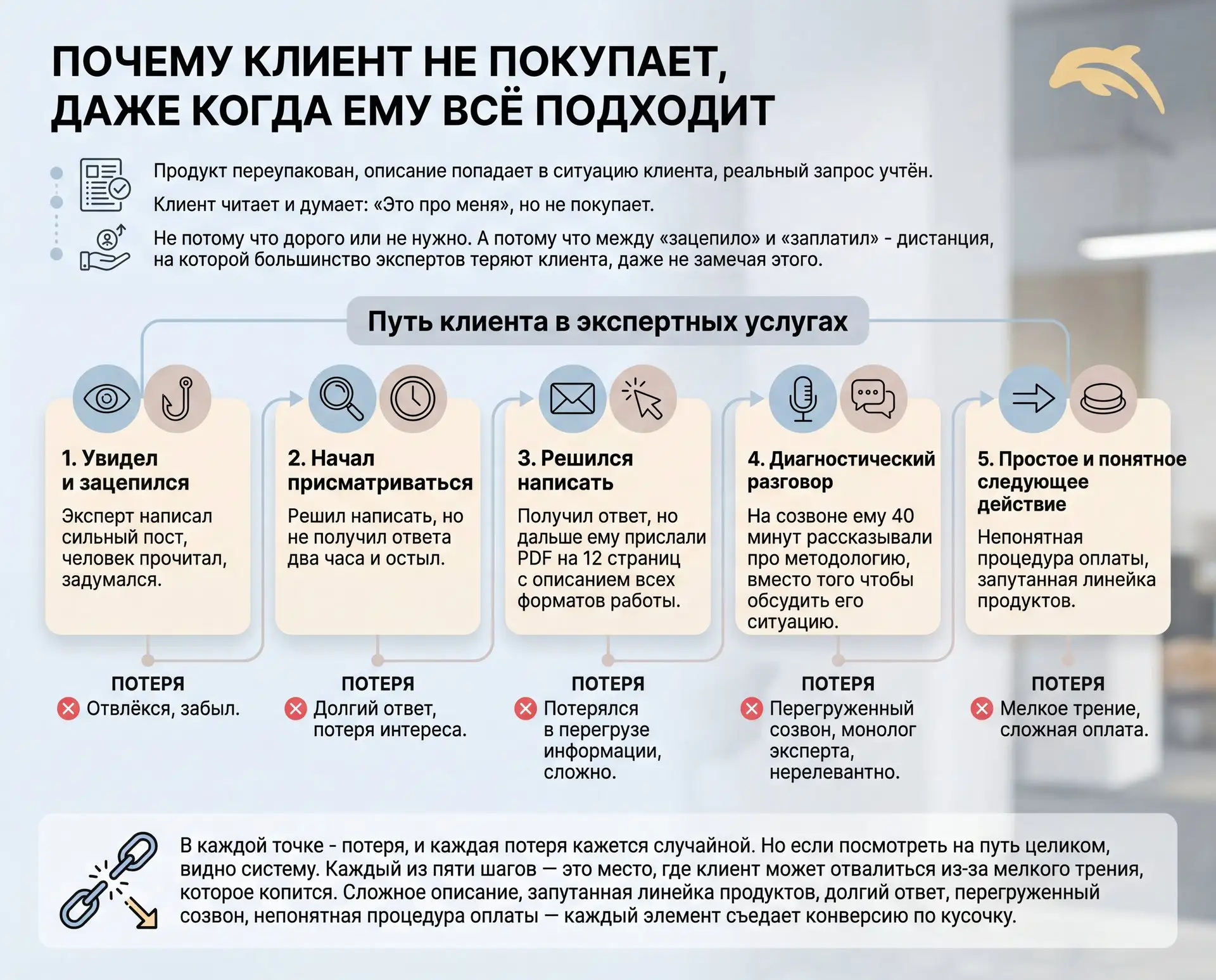 Что происходит между «о, интересно» и «куда платить»