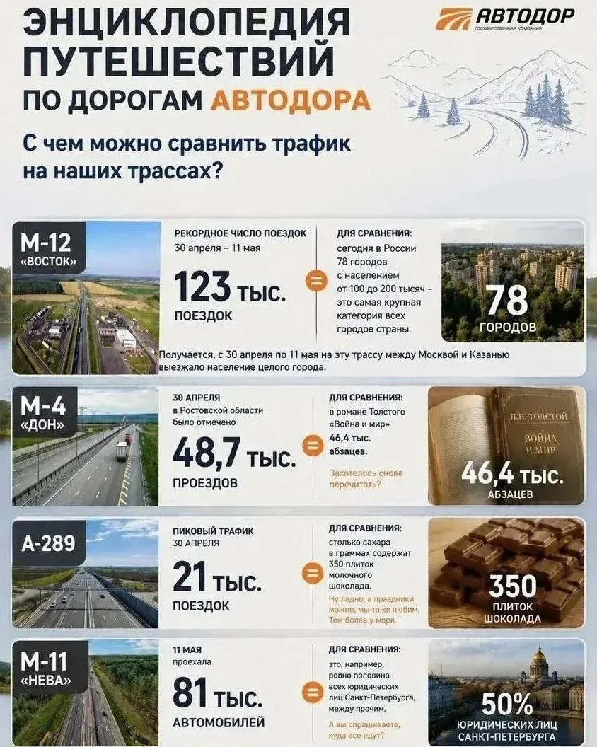 🛣 Россияне всё чаще путешествуют на автомобиле: рекордный трафик на трассах «Автодора»
    
Майские