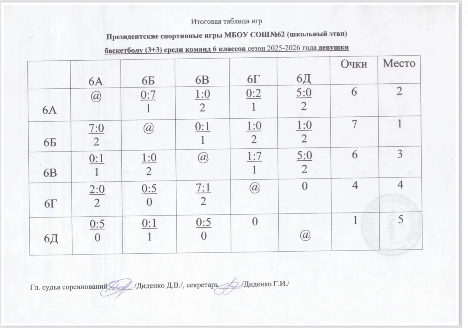Сегодня команды девушек и юношей 6 классов завершили президентские спортивные игры школьного этапа п