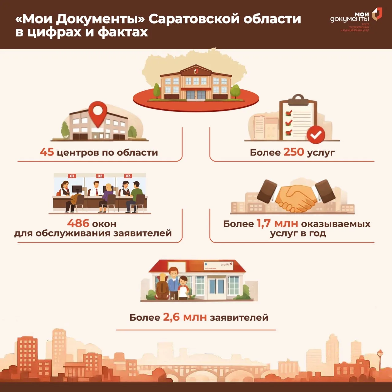 Центры «Мои Документы» в Саратовской области предоставляют жителям комфортный доступ к государственн