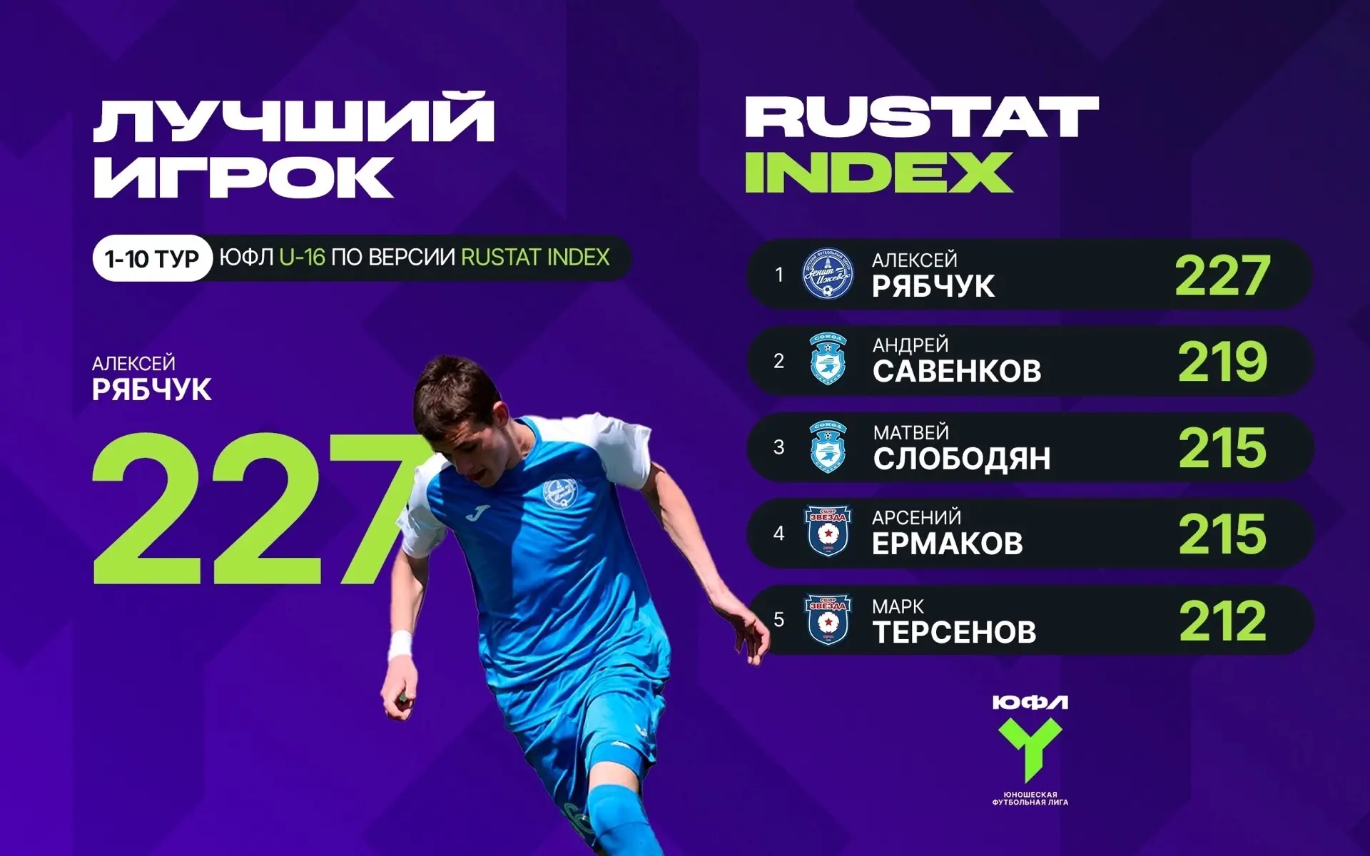 🔥Наши топчики Андрей Савенков и Матвей Слободян  с самым высоким РУСТАТ Index после 10...