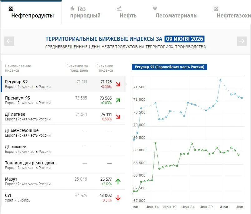🔸 Товарная биржа пришла за СУГ.