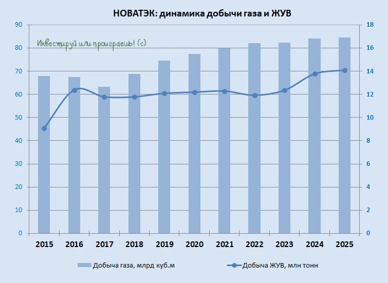 Почему НОВАТЭК пока не герой рынка?  🧮 НОВАТЭК отчитался по МСФО за 2025 год, и я предлагаю детально