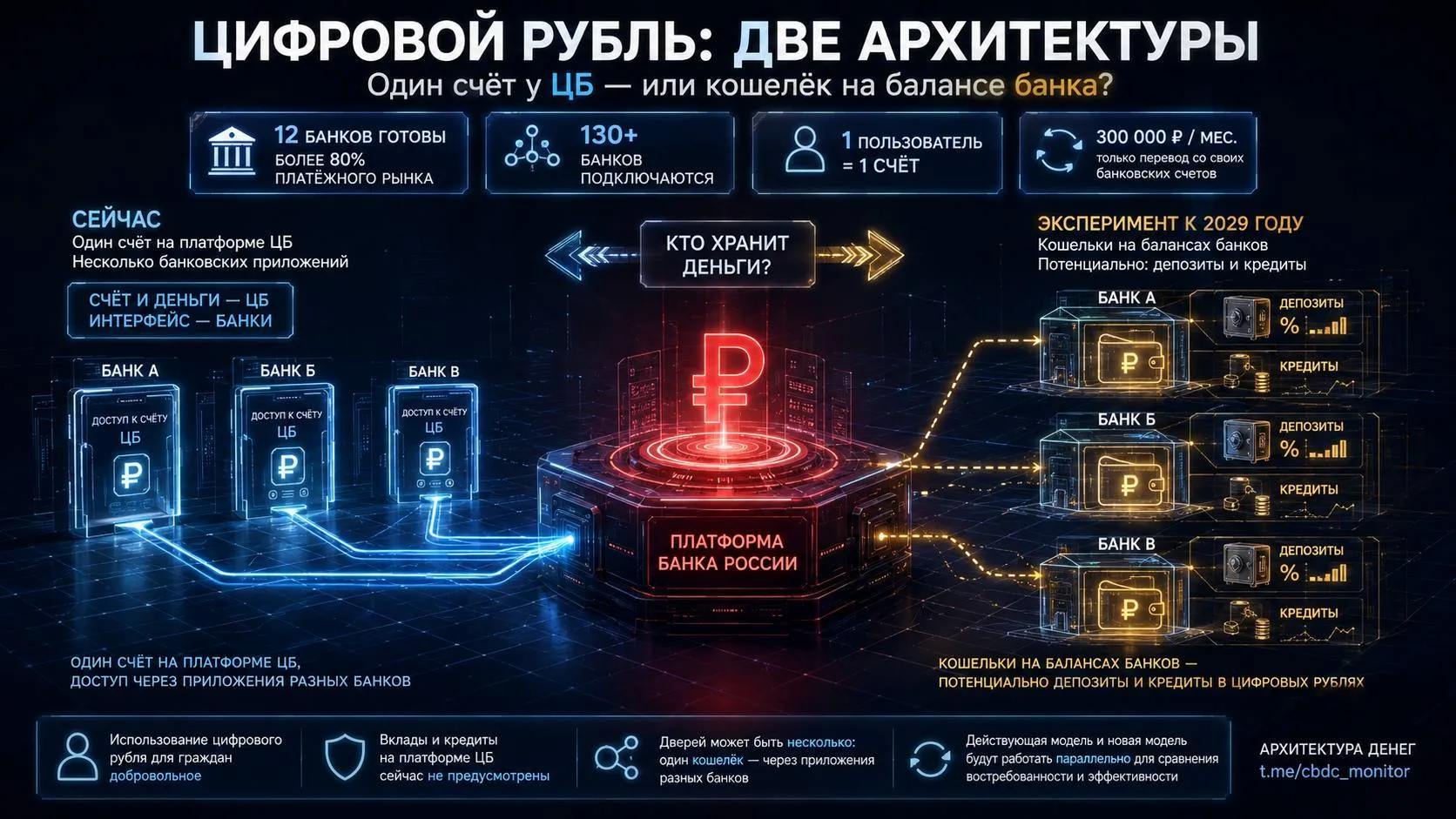 ЦБ уже проектирует цифровой рубль 2.0?