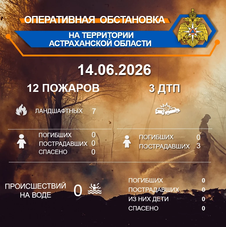 Оперативная обстановка на территории Астраханской области по состоянию на 00:00 14.06.2026

🔥В Воло