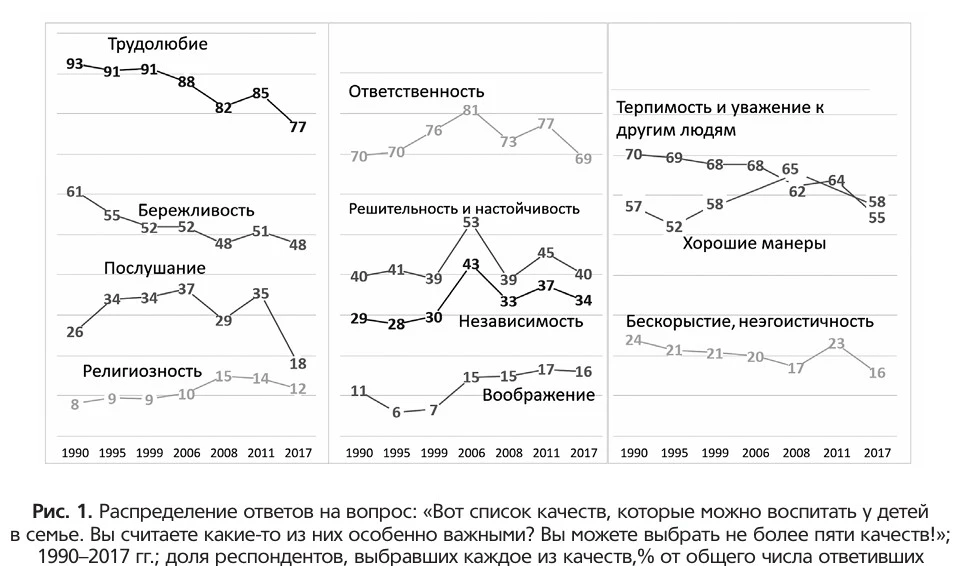 Главные ценности, которые хотели бы привить родители своим детям – динамика на большом временнОм про