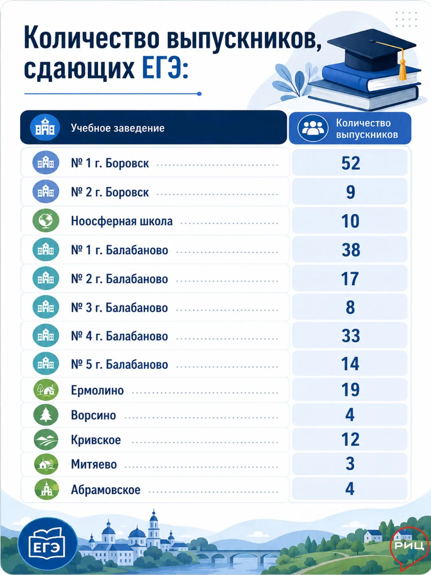 По информации Управления образования, в этом году в Боровском округе 45 школьников борю...