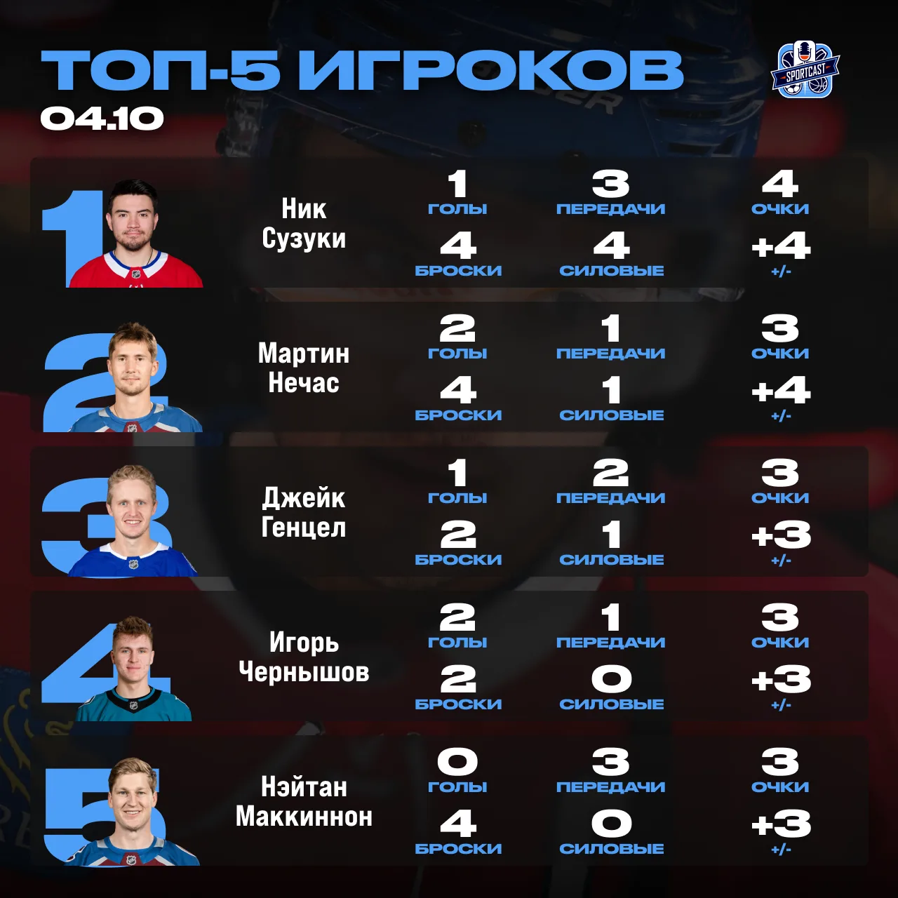 Топ-5 игроков игрового дня — в одном списке 🔝