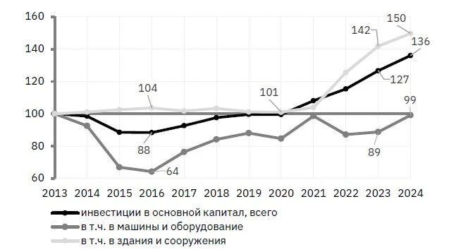 (к предыдущему посту, из того же доклада ИНП РАН) В 2022–2023 гг. в экономике России возник примечат