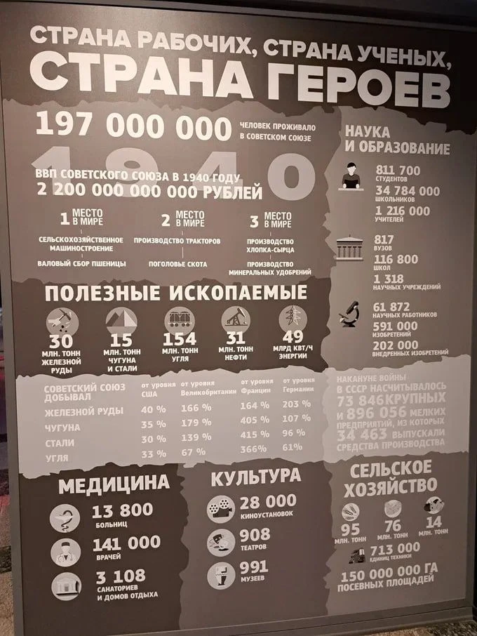 Вот такая интересная статистика на момент вероломного нападения Германии на СССР в 1941 году. 1 мест