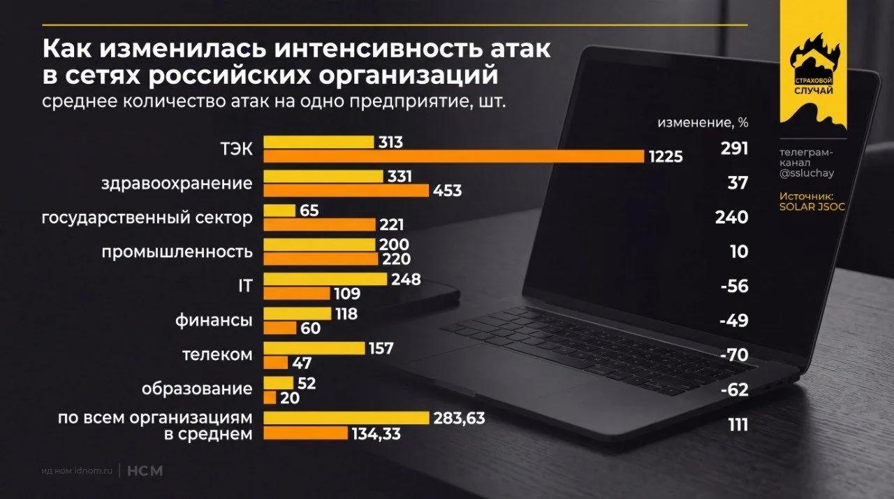 Российские компании стали чаще покупать киберстраховку

Рынок страхования киберрисков, годами прозяб