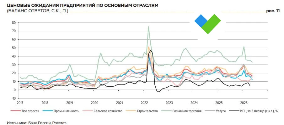 🤓Бизнес увидел позитивные сигналы в экономике  Согласно материалу Банка России «Инфляционные ожидани