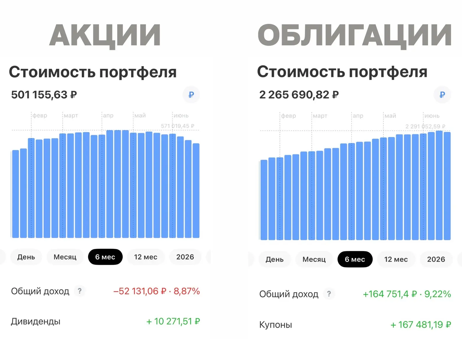Облигации и акции

Небольшое сравнение двух моих портфелей.

Облигации показывают стабильный рост за