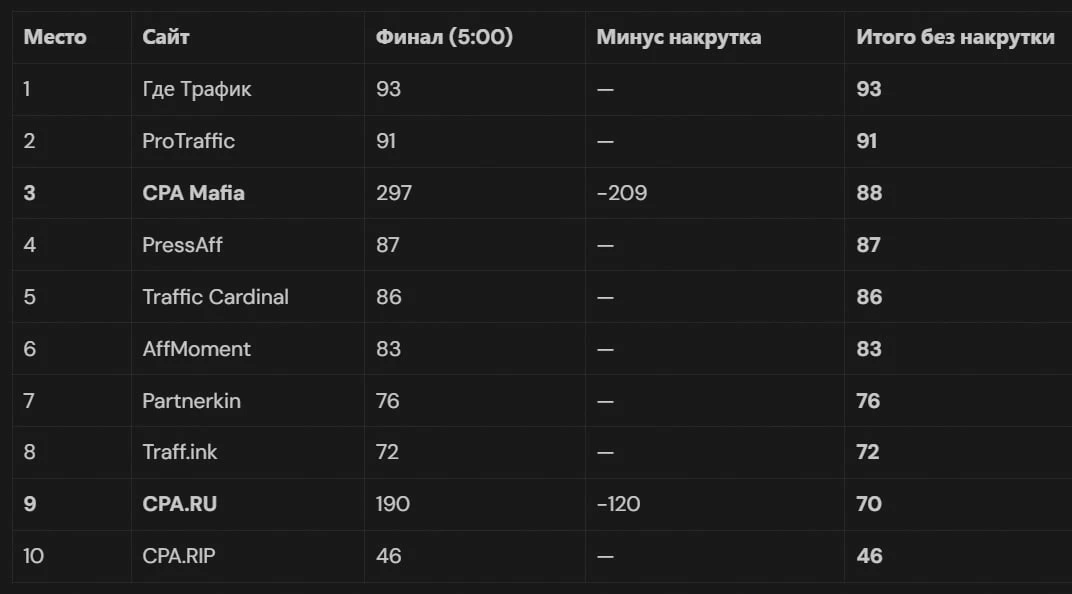 Подведём итоги голосования за самые слабые и бесполезные медиа👇