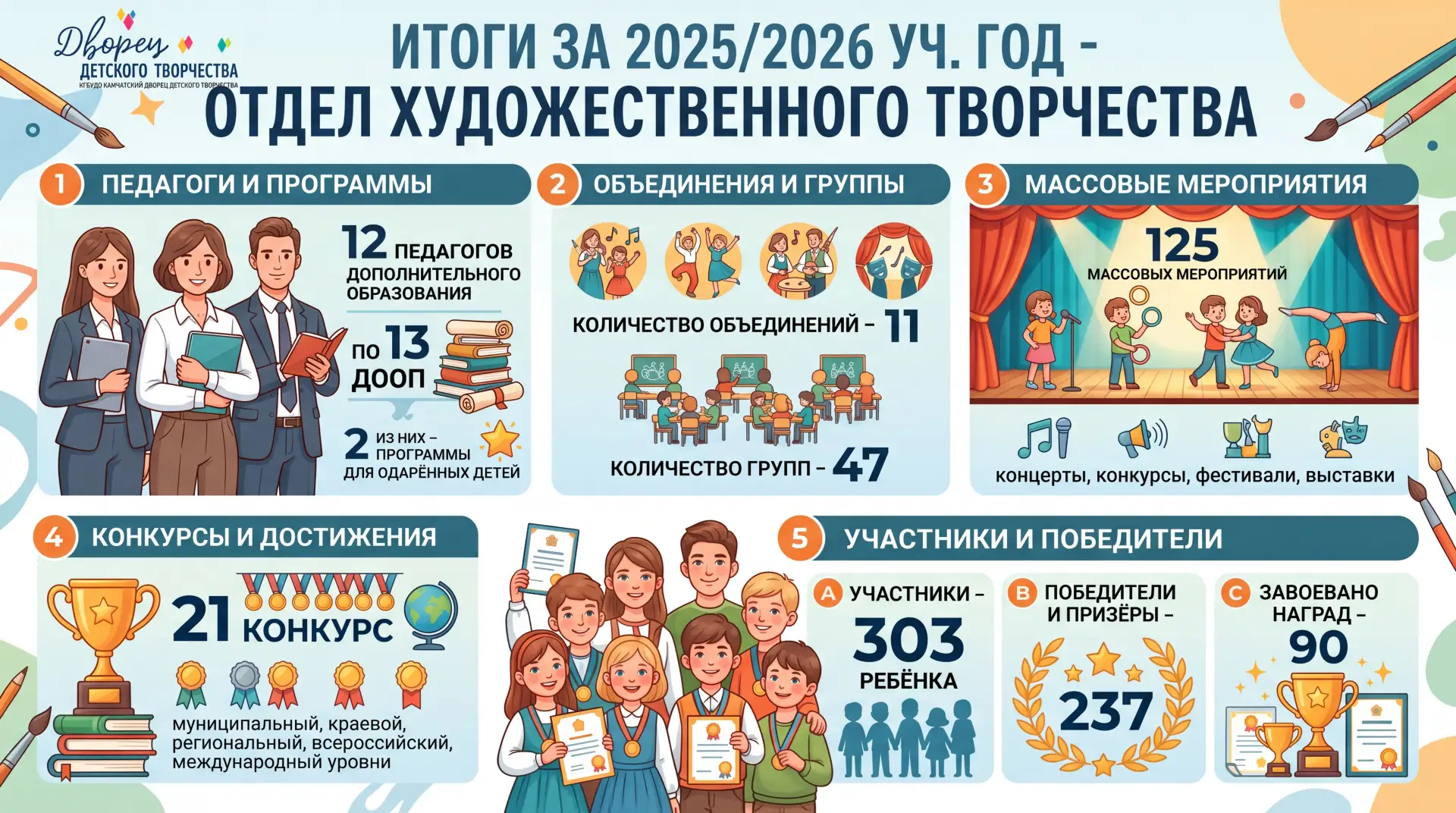 📊 Рубрика «Дворец в цифрах».