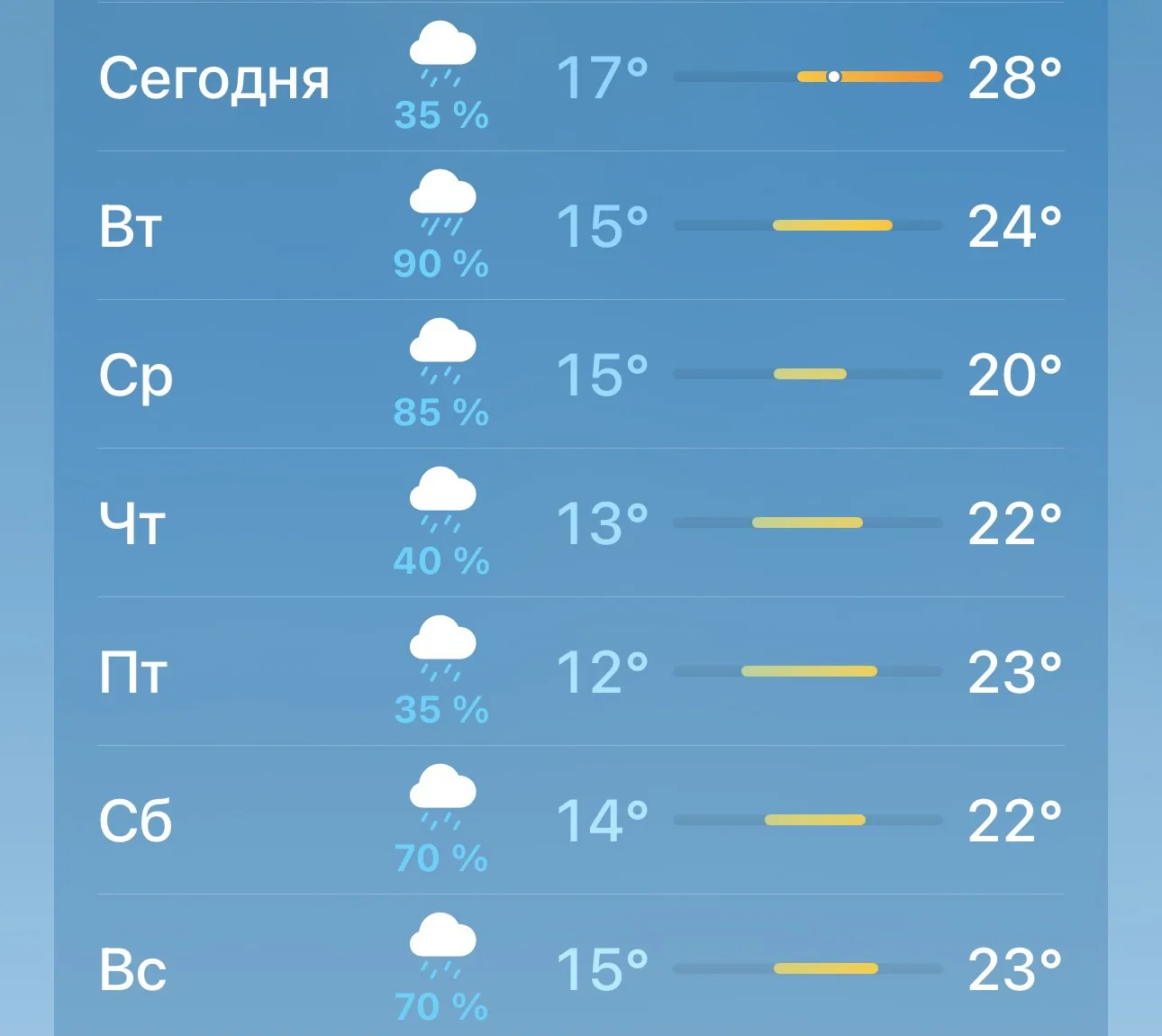 Хотелось бы нам порадовать вас с утра, но мы посмотрели на прогноз. 

Но мы же с вами не грустим по 