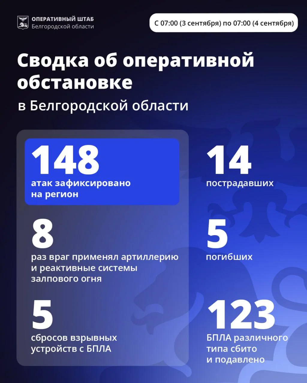 ❗️За минувшие сутки ВСУ 148 раз атаковали территорию Белгородской области.