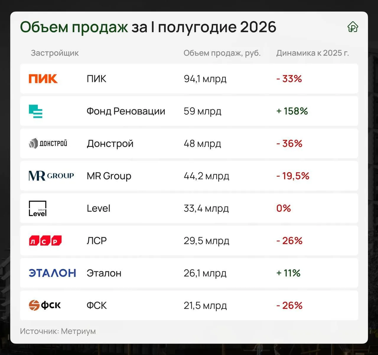 🧐 Кто зарабатывает больше всех на стройке Москвы? 

Рискнете угадать? ПИК? Донстрой? Sminex? А вот 