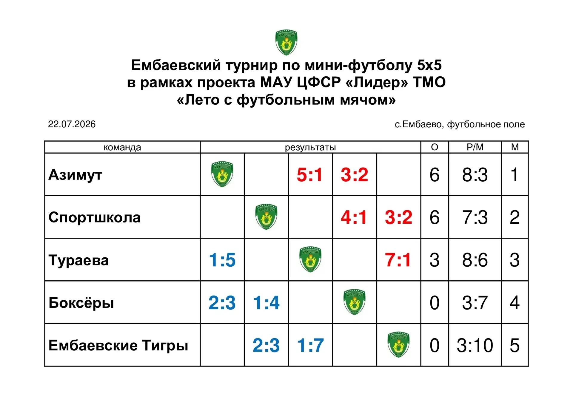 Набирает обороты проект МАУ ЦФСР "Лидер" ТМО "Лето с футбольным мячом".