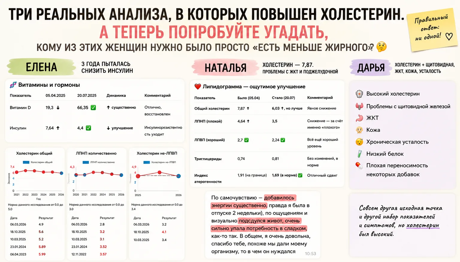 Три реальных анализа, в которых повышен холестерин. А теперь попробуйте угадать, кому и...