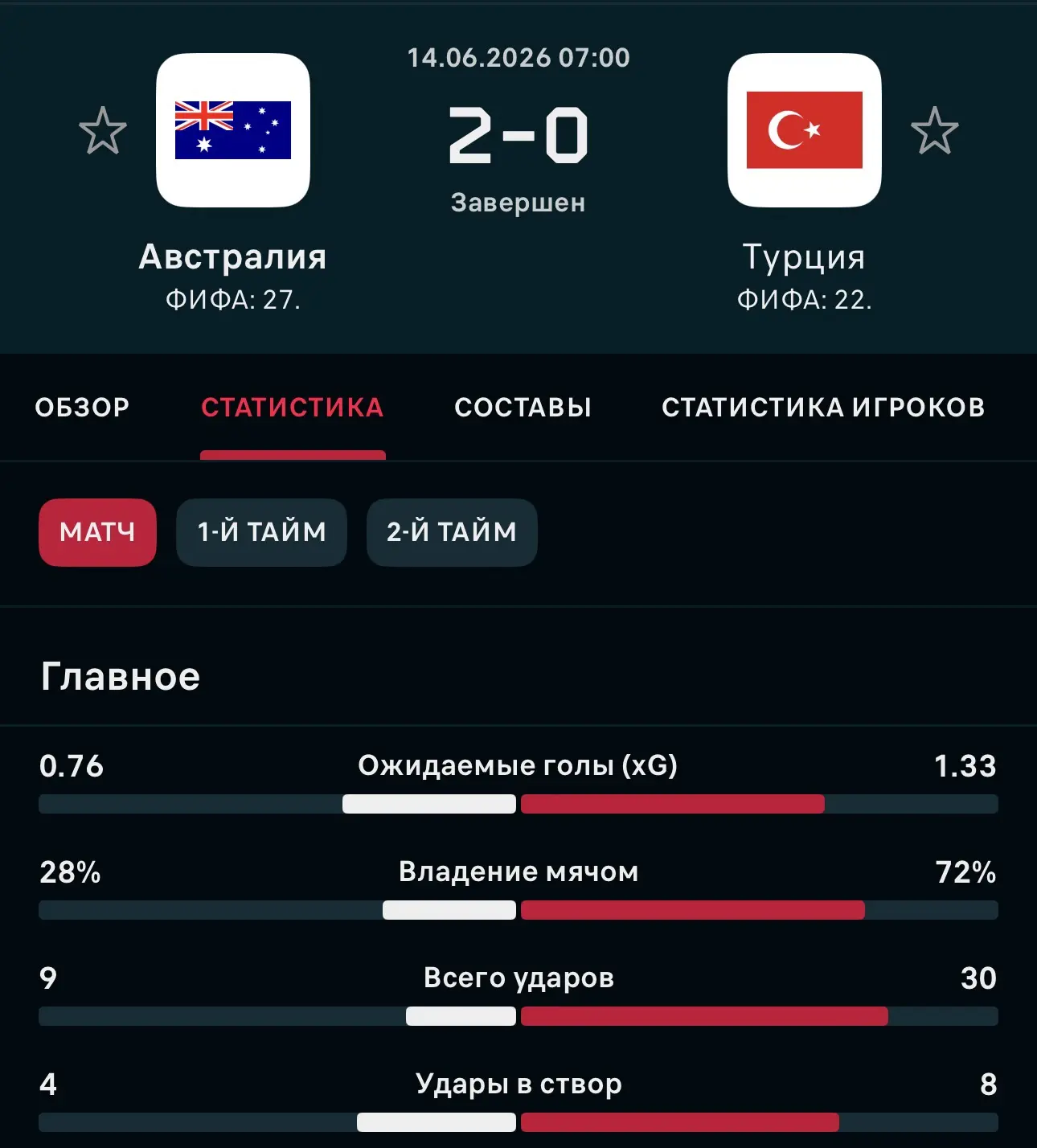 📊У Турция 30 ударов в проигранном 0:2 матче, 8 – в створ. Австралия нанесла 9 ударов, 4 – в створ