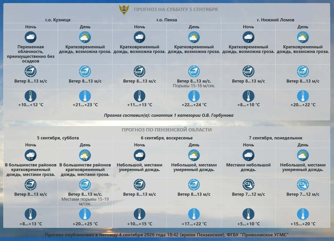 Прогноз погоды по Пензенской области