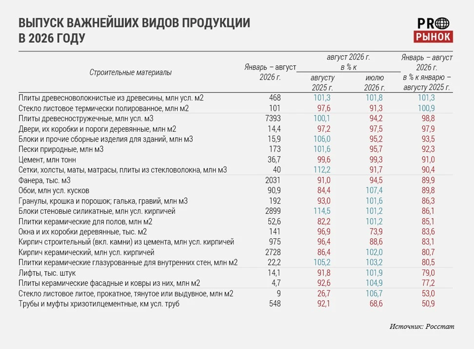 Январь – август 2026. Минус 4,7%