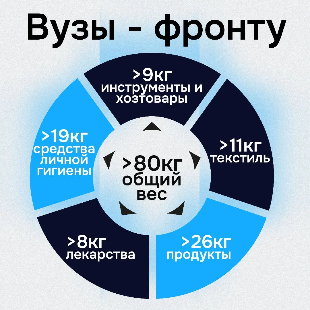 🇷🇺 СахГУ — фронту: итоги месячника гуманитарной помощи  В апреле 2026 года СахГУ присоединился к фед