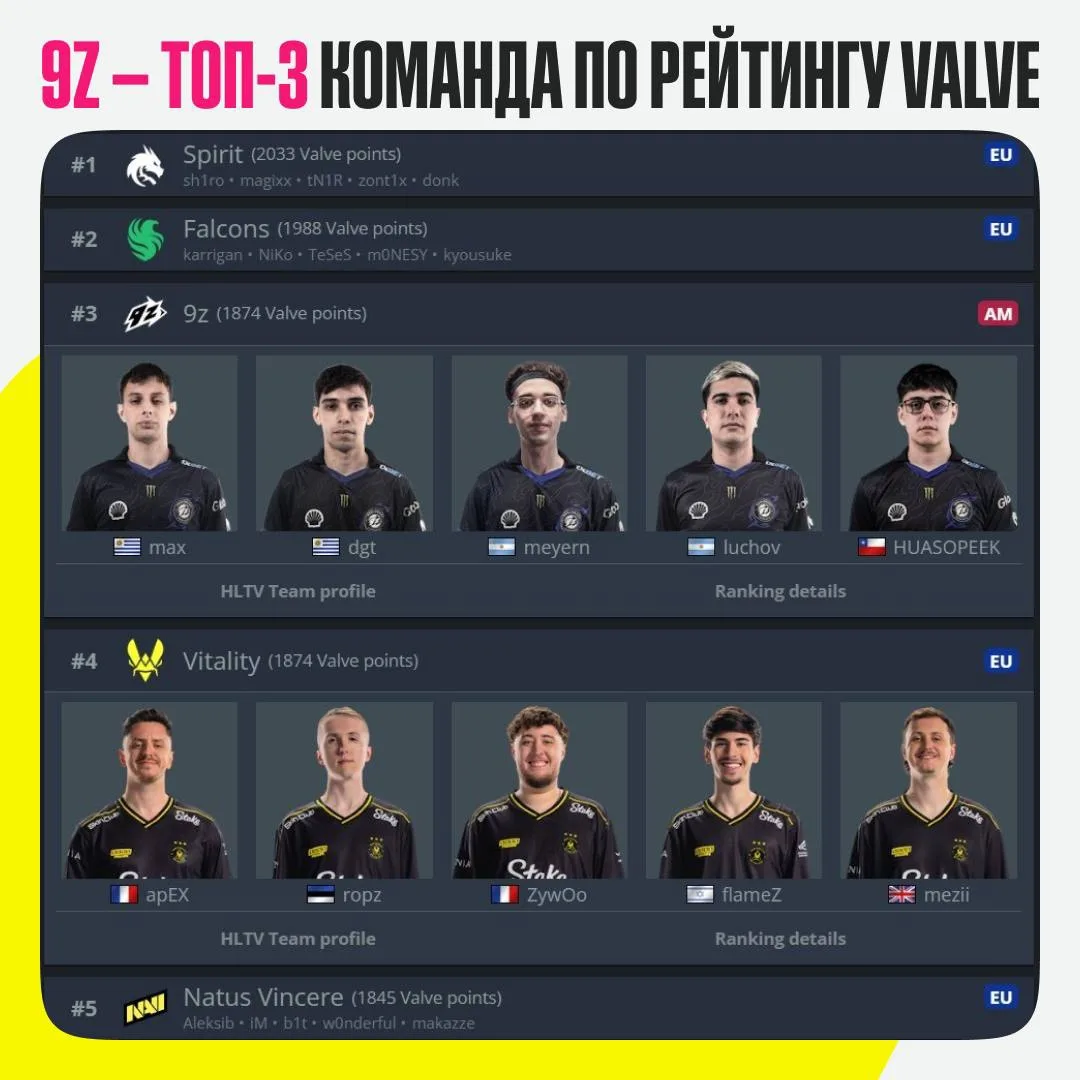 #CS2 Не думали, что когда-нибудь это напишем, но 9z > Vitality в рейтинге Valve 😨