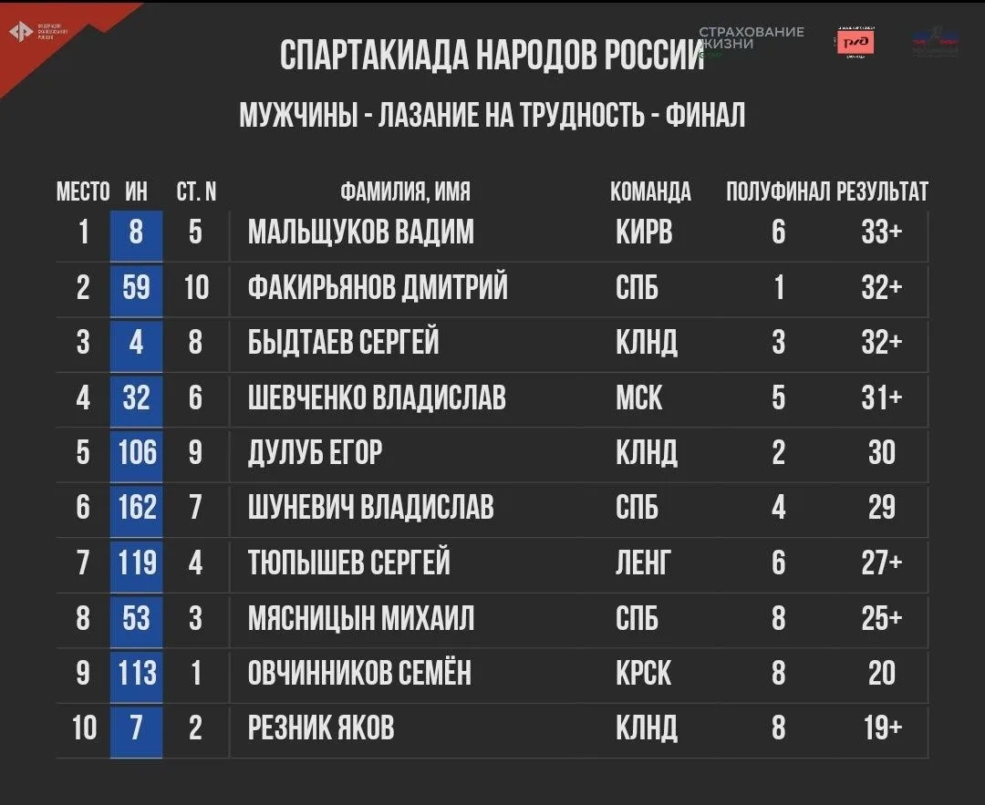 Финал Спартакиады в Екатеринбурге!