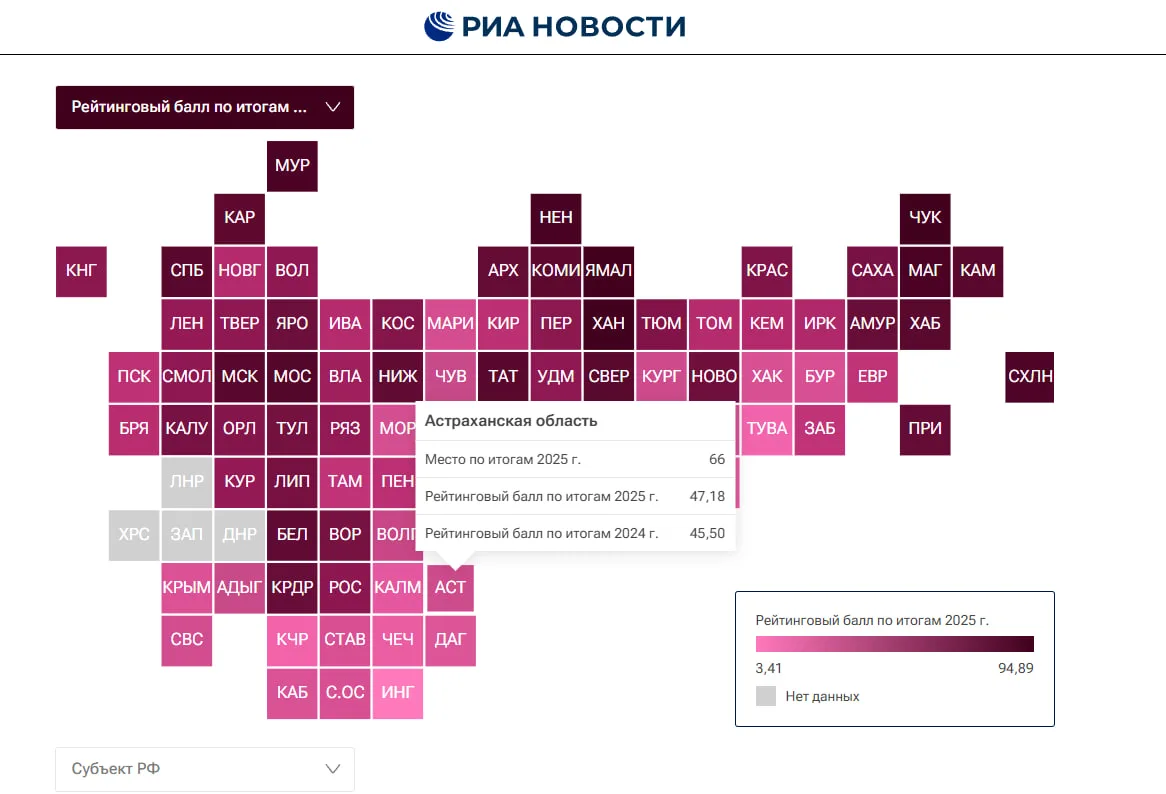 💰 Астраханская область осталась на 66-м месте по материальному благополучию