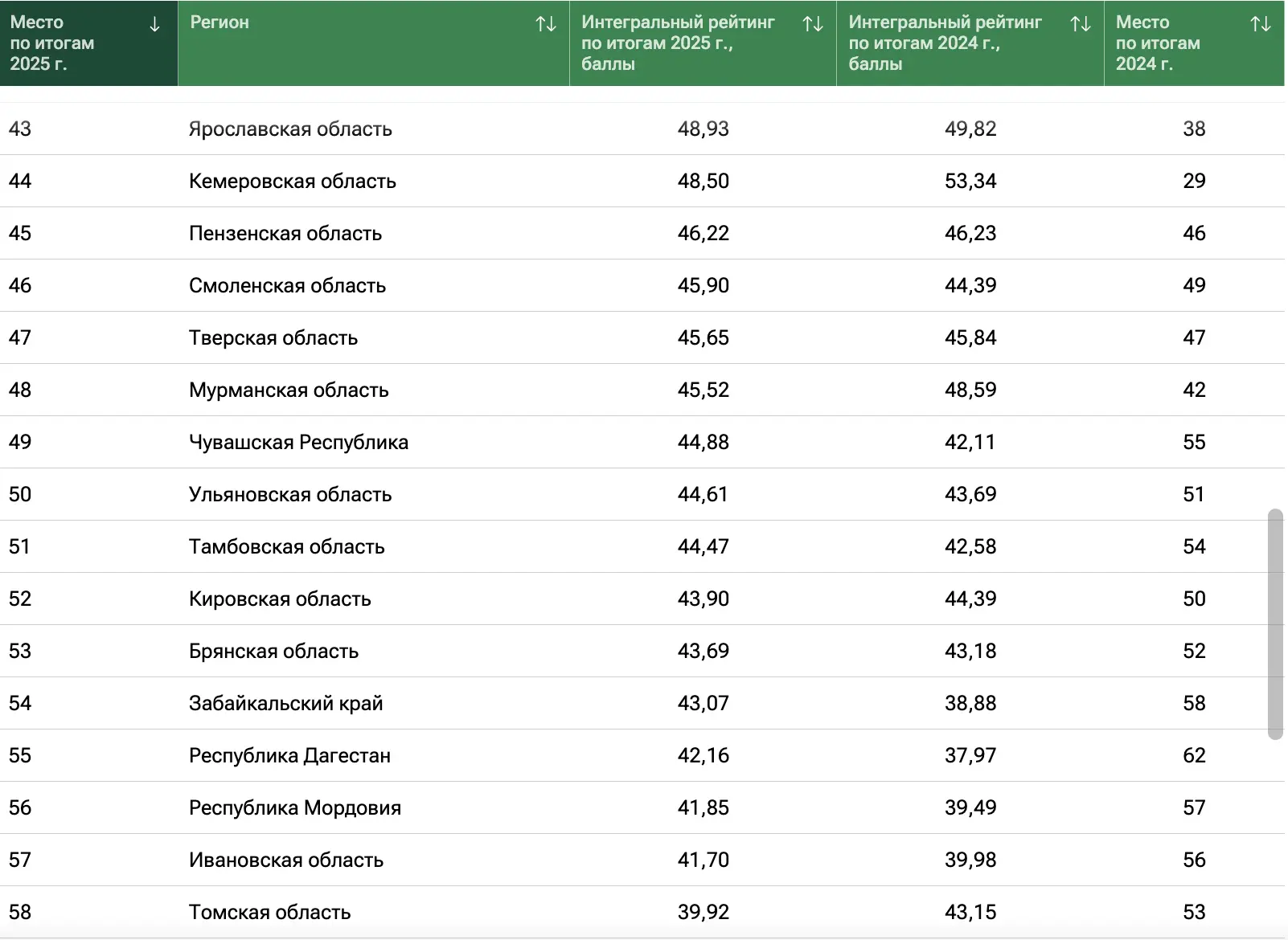 ❗️Ульяновская область поднялась на 50-е место в рейтинге социально-экономического положения регионов