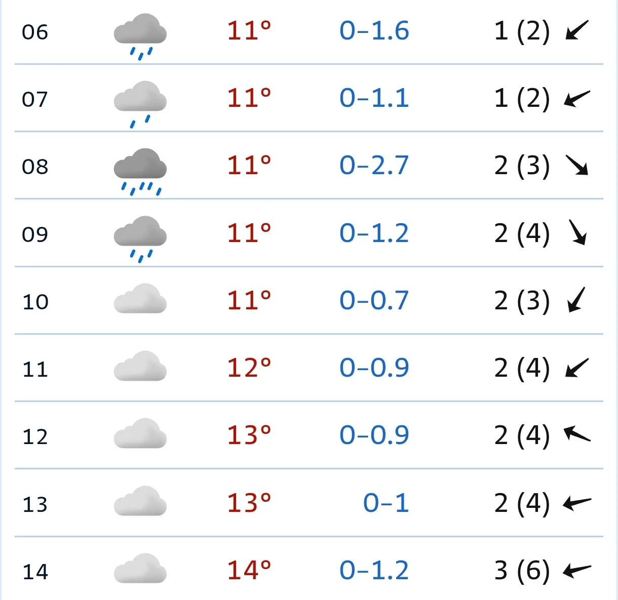 🌧️ Сегодня утром +11°C, дождь (до 2.7 мм), ветер слабый — 1-2 м/с. Днём потеплеет до +14°C, но к 15