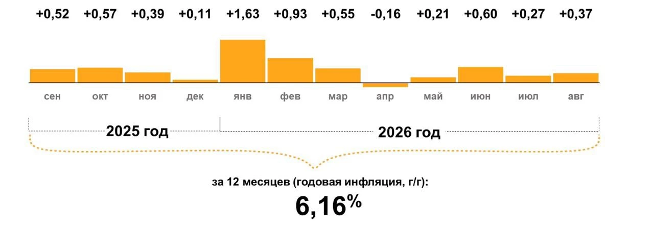 📊Инфляция в Хабаровском крае: что подорожало и подешевело за август