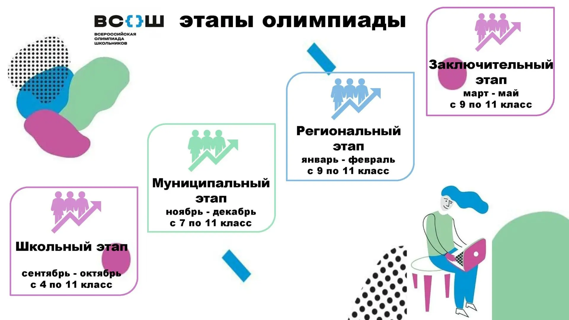📍📍📍ЕЩЁ ОДИН ВАЖНЫЙ ПОСТ ПРО ВСОШ
🔹️Всероссийская олимпиада школьников (ВсОШ) состоит из четырех 