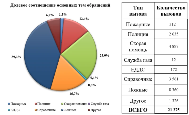 Справка о работе Системы-112 в период с 29 мая по 4 июня 2026 года

За отчетный период в Систему-112