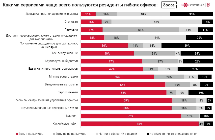 Гибкий офис перестал быть просто площадью с кофе