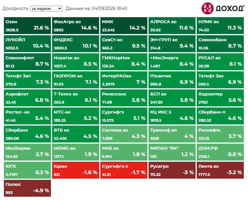 Индекс МосБиржи по итогам недели: +6,54%