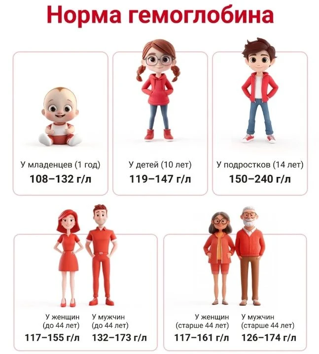 Высокий гемоглобин: почему это тоже опасно?