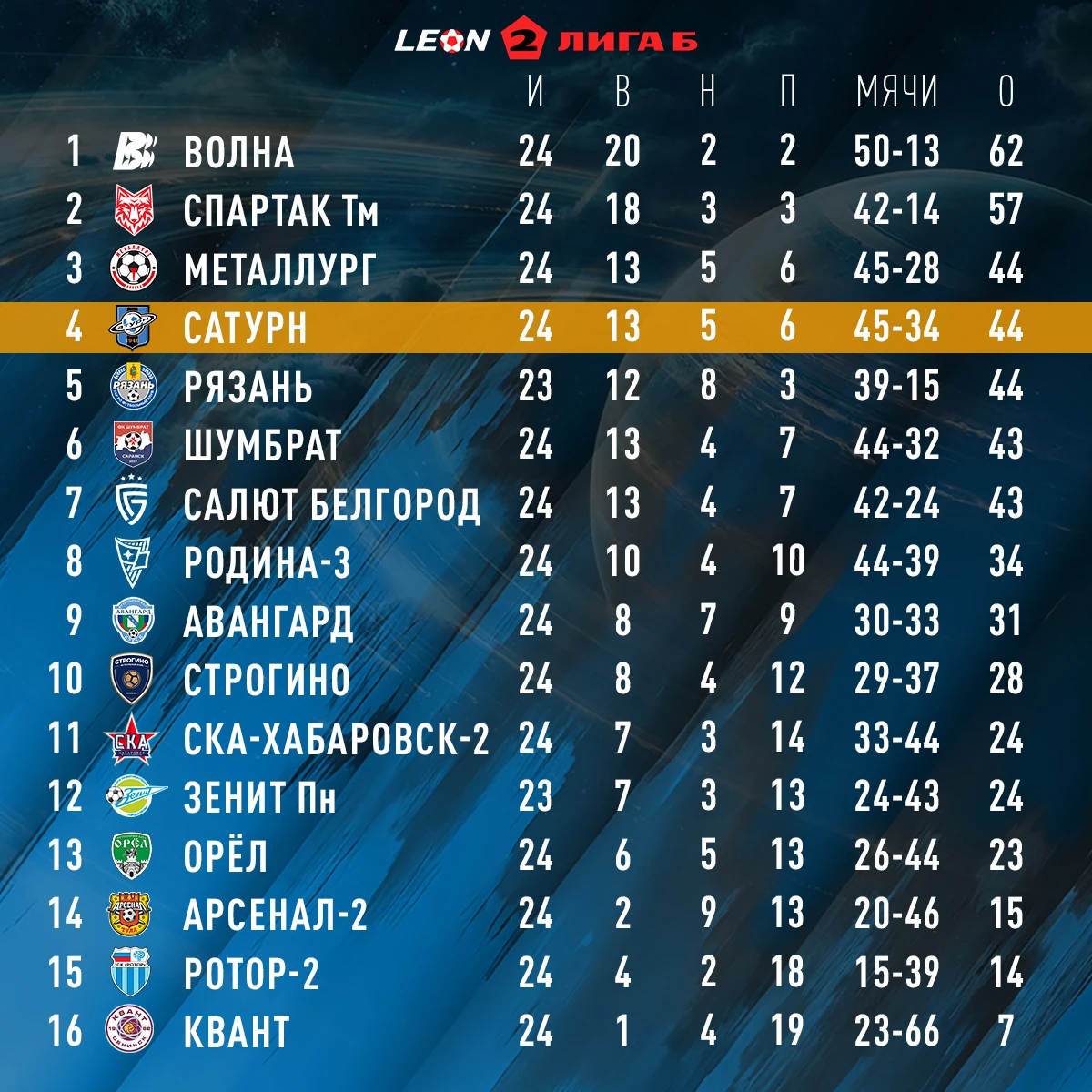 📉 Турнирная таблица