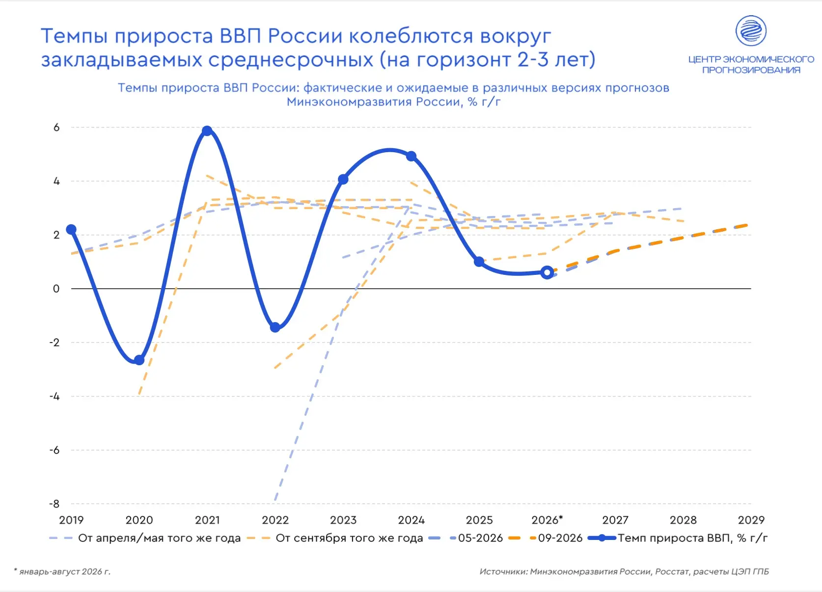 Долгосрочное в среднесрочных