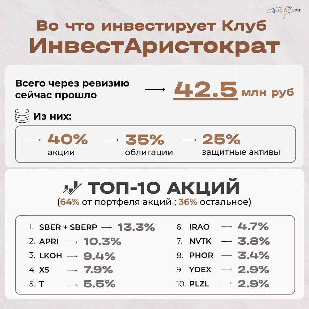 42,5 млн ₽ — столько уже составляет общий объём портфелей, прошедших ревизию в Клубе «И...