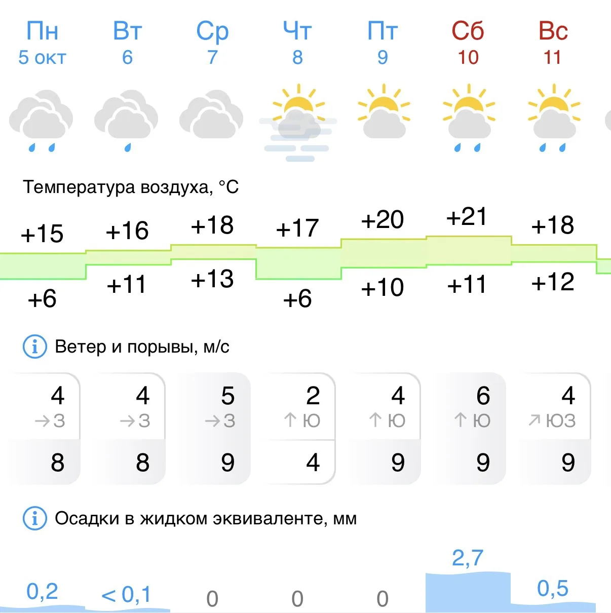 🌦 Доброе утро, Липецк! Бабье лето пытается вернуться: на неделе будет до +21