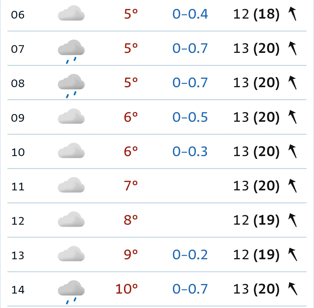 🌧️ Сегодня утром +5...+7°C, облачно, слабый дождь (до 0.7 мм), ветер очень сильный — 1...